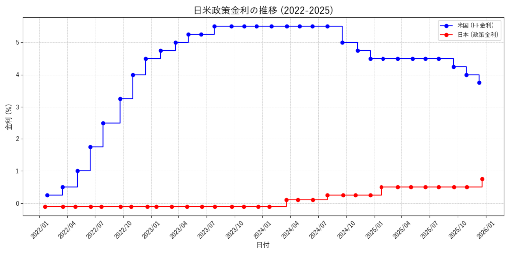 2022年から2026年にかけての日本と米国の政策金利推移グラフ。日本は0.75%へ上昇、米国は3.75%へ下降し、金利差が縮小している様子。